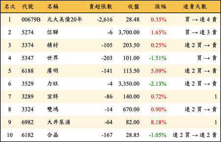 上櫃：券商當日賣超金額排行榜