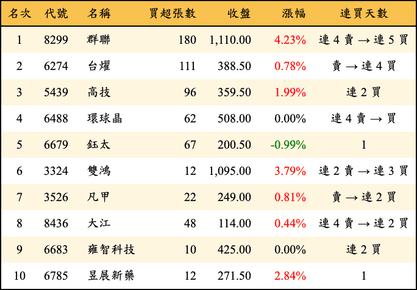 上櫃：投信當日買超金額排行榜