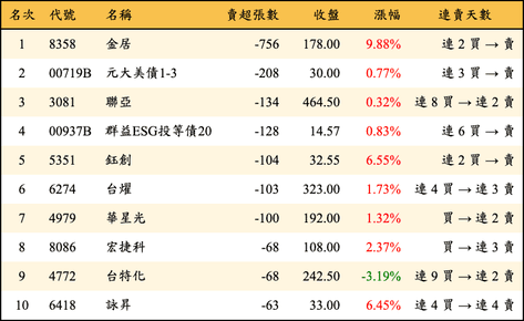 上櫃：券商當日賣超張數排行榜