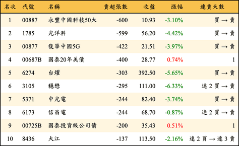 上櫃：券商當日賣超張數排行榜