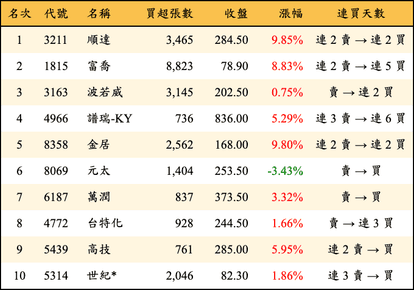 上櫃：外資當日買超金額排行榜