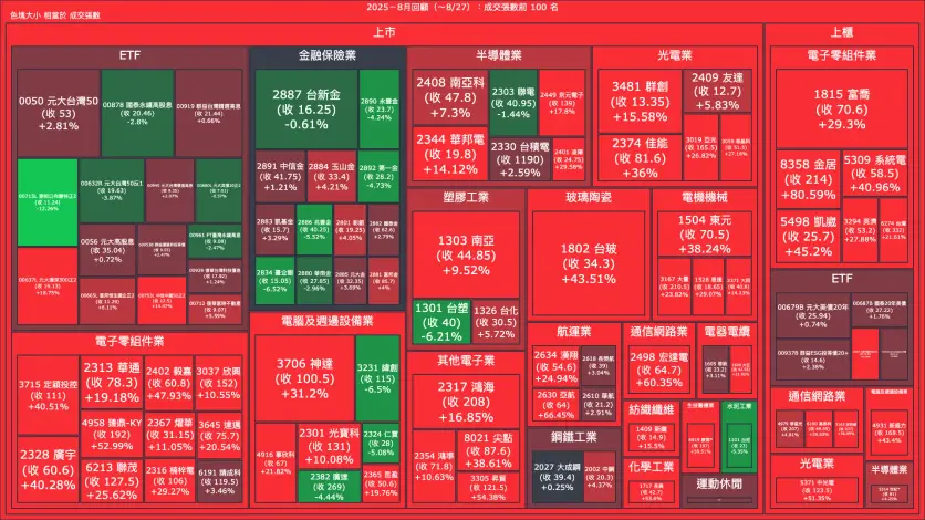 2025－8月回顧：成交量與漲跌幅