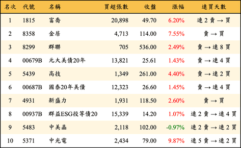 上櫃：三大法人當日買超金額排行榜