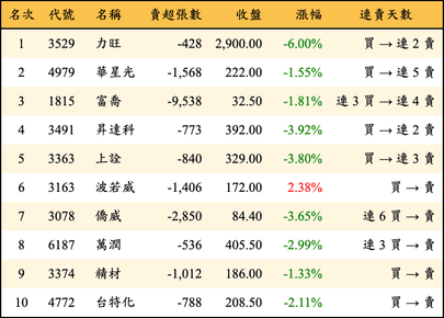 上櫃：三大法人當日賣超金額排行榜