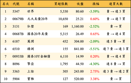 上櫃：外資當日買超金額排行榜