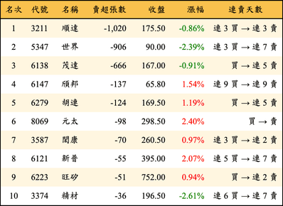 上櫃：投信當日賣超張數排行榜