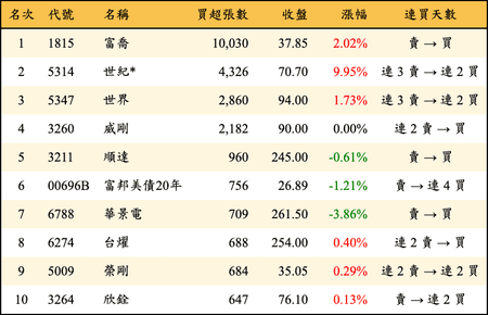 上櫃：外資當日買超張數排行榜