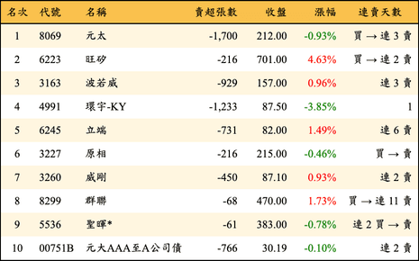 上櫃：投信當日賣超金額排行榜