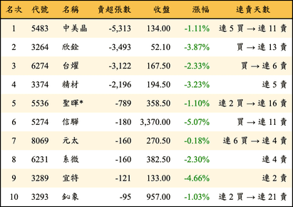 上櫃：投信當日賣超張數排行榜