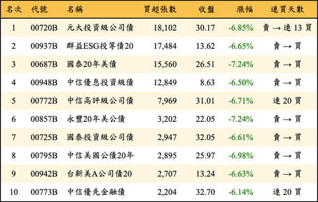 上櫃：三大法人當日買超張數排行榜