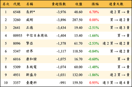上櫃：外資當日賣超張數排行榜