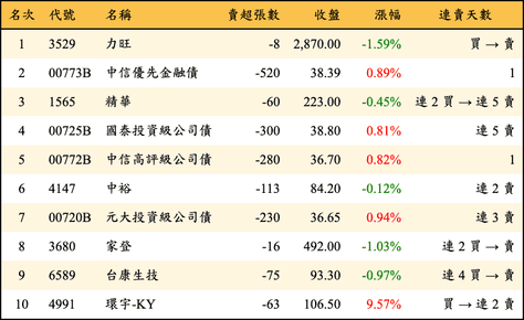 上櫃：券商當日賣超金額排行榜