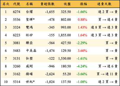 上櫃：外資當日賣超金額排行榜