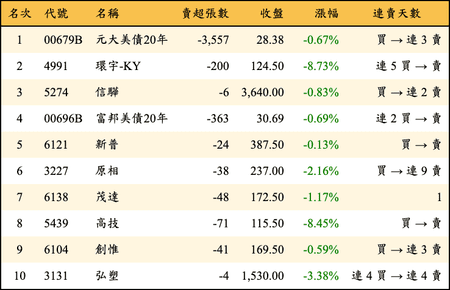 上櫃：券商當日賣超金額排行榜