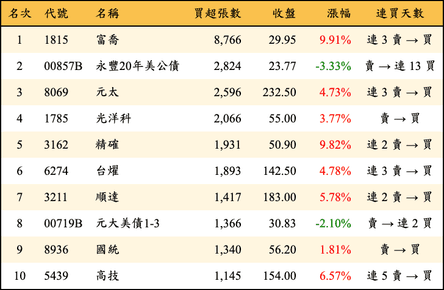 上櫃：外資當日買超張數排行榜
