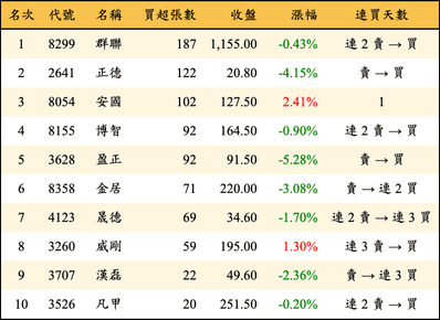 上櫃：券商當日買超張數排行榜