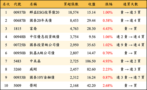 上櫃：外資當日買超張數排行榜
