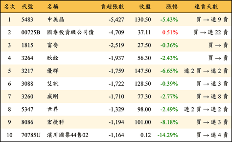 上櫃：三大法人當日賣超張數排行榜