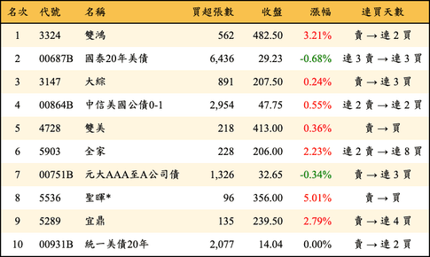 上櫃：三大法人當日買超金額排行榜