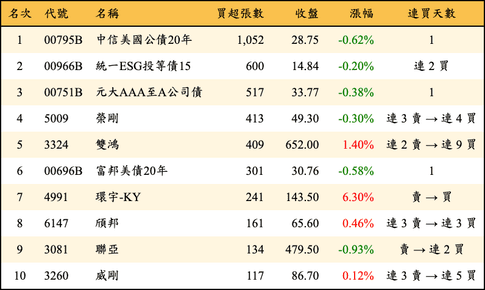 上櫃：券商當日買超張數排行榜