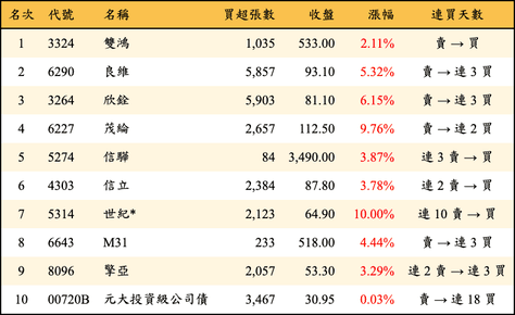 上櫃：三大法人當日買超金額排行榜