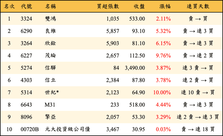 上櫃：三大法人當日買超金額排行榜