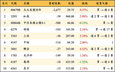 上櫃：券商當日賣超金額排行榜