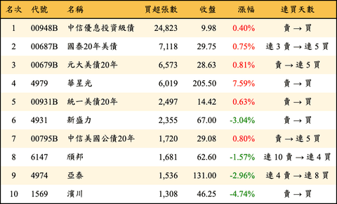 上櫃：外資當日買超張數排行榜