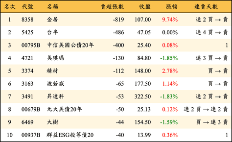 上櫃：券商當日賣超張數排行榜