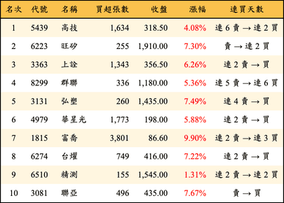 上櫃：外資當日買超金額排行榜