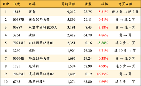 上櫃：三大法人當日買超張數排行榜