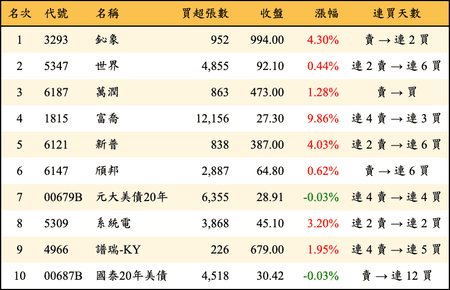 上櫃：外資當日買超金額排行榜