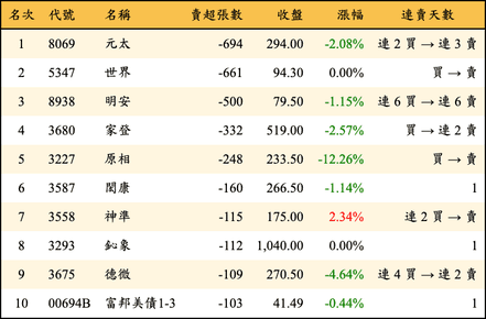 上櫃：投信當日賣超張數排行榜