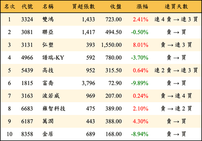 上櫃：三大法人當日買超金額排行榜