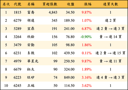 上櫃：投信當日買超張數排行榜