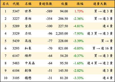 上櫃：投信當日賣超張數排行榜