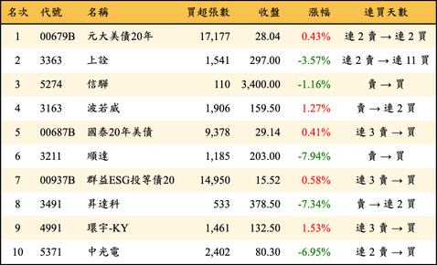 上櫃：外資當日買超金額排行榜