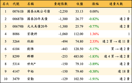 上櫃：投信當日賣超張數排行榜