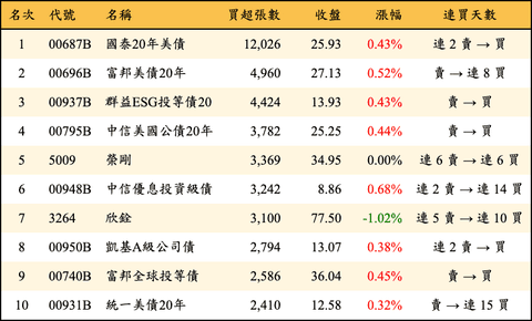 上櫃：外資當日買超張數排行榜