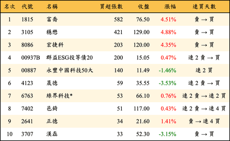 上櫃：券商當日買超張數排行榜