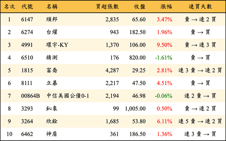 上櫃：三大法人當日買超金額排行榜