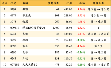 上櫃：券商當日買超金額排行榜