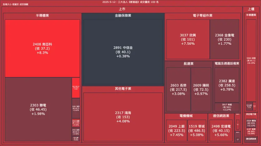 2025-5-12：三大法人《都買超》《都賣超》