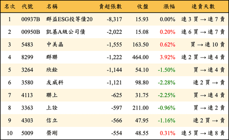 上櫃：外資當日賣超張數排行榜