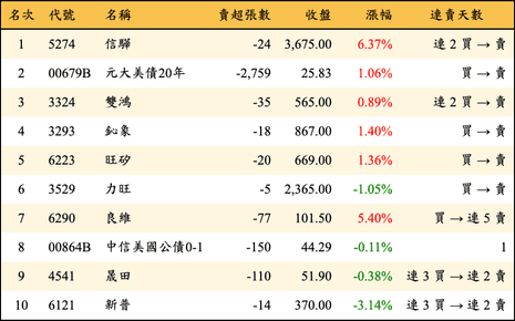 上櫃：券商當日賣超金額排行榜