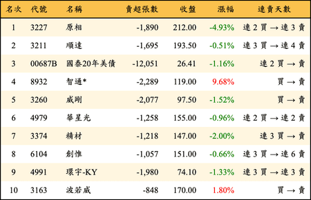 上櫃：三大法人當日賣超金額排行榜
