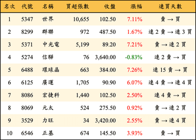 上櫃：三大法人當日買超金額排行榜