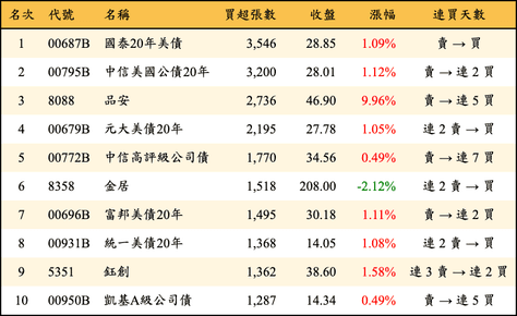 上櫃：外資當日買超張數排行榜