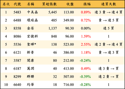 上櫃：投信當日買超金額排行榜