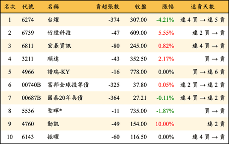上櫃：券商當日賣超金額排行榜